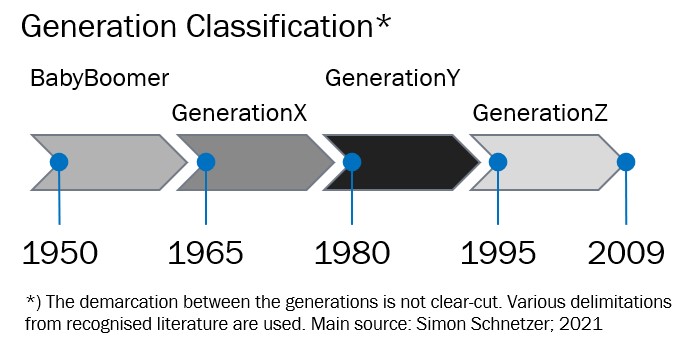 How does the working method and generation influence the assessment of ...